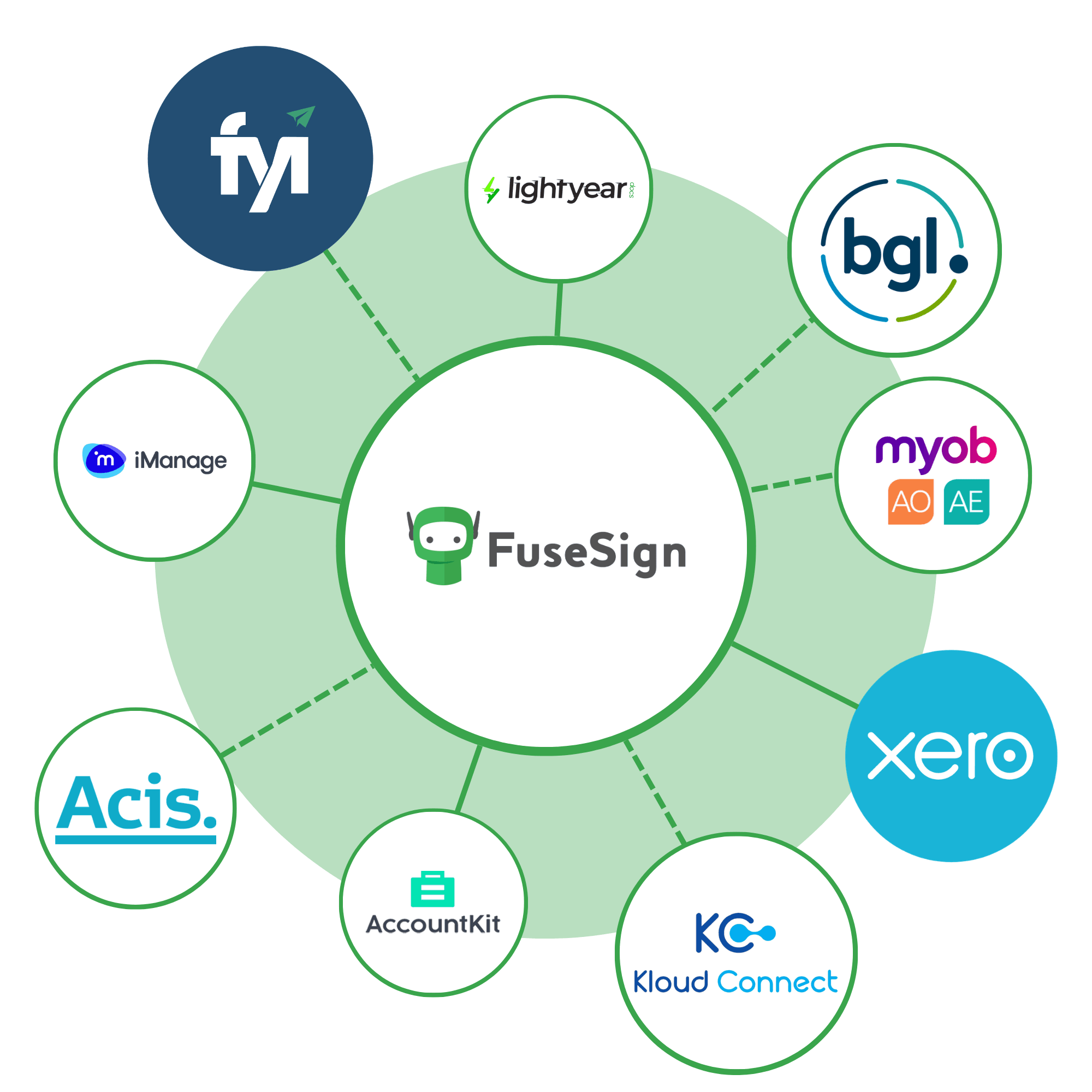 integration-partner-mindmap